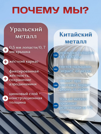 Турбодефлектор Д160 дефлектор для вентиляции, оцинкованный толстый металл, внутренний диаметр 160 мм
